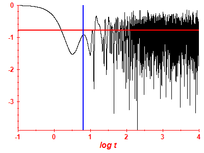 Survival probability log